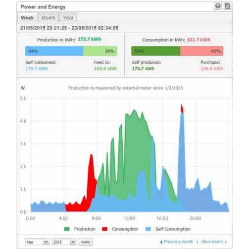solaredge smart energy